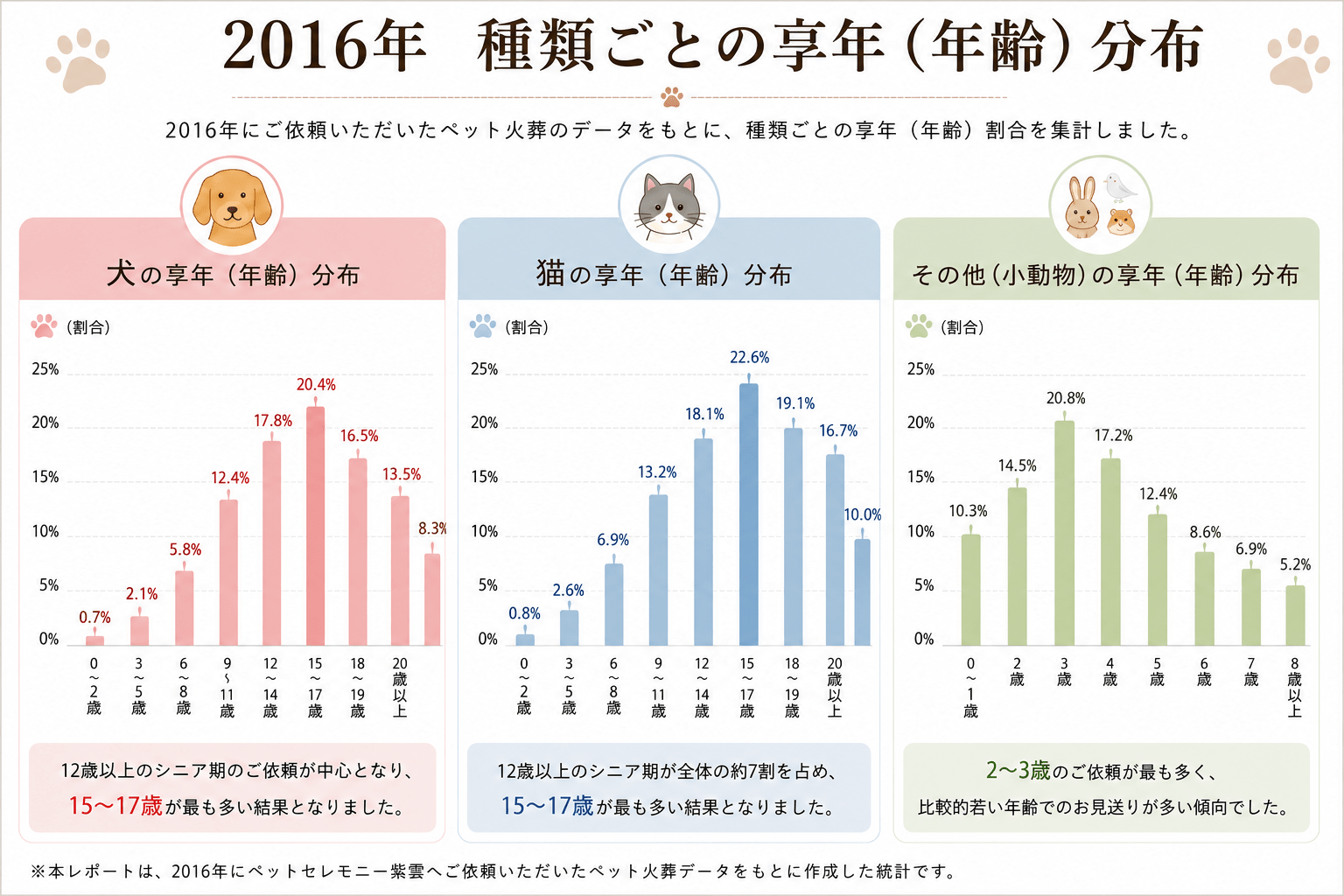 2016年ペット火葬統計調査｜犬・猫・小動物の年齢別享年分布グラフ