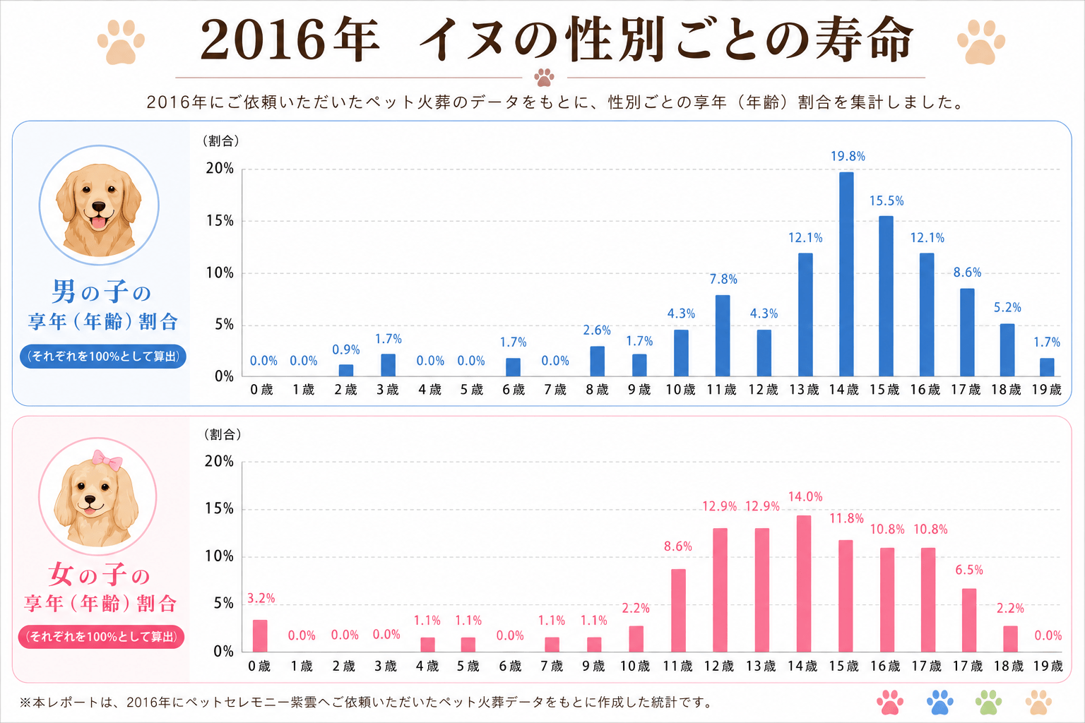 2016年 犬の性別ごとの寿命割合グラフ