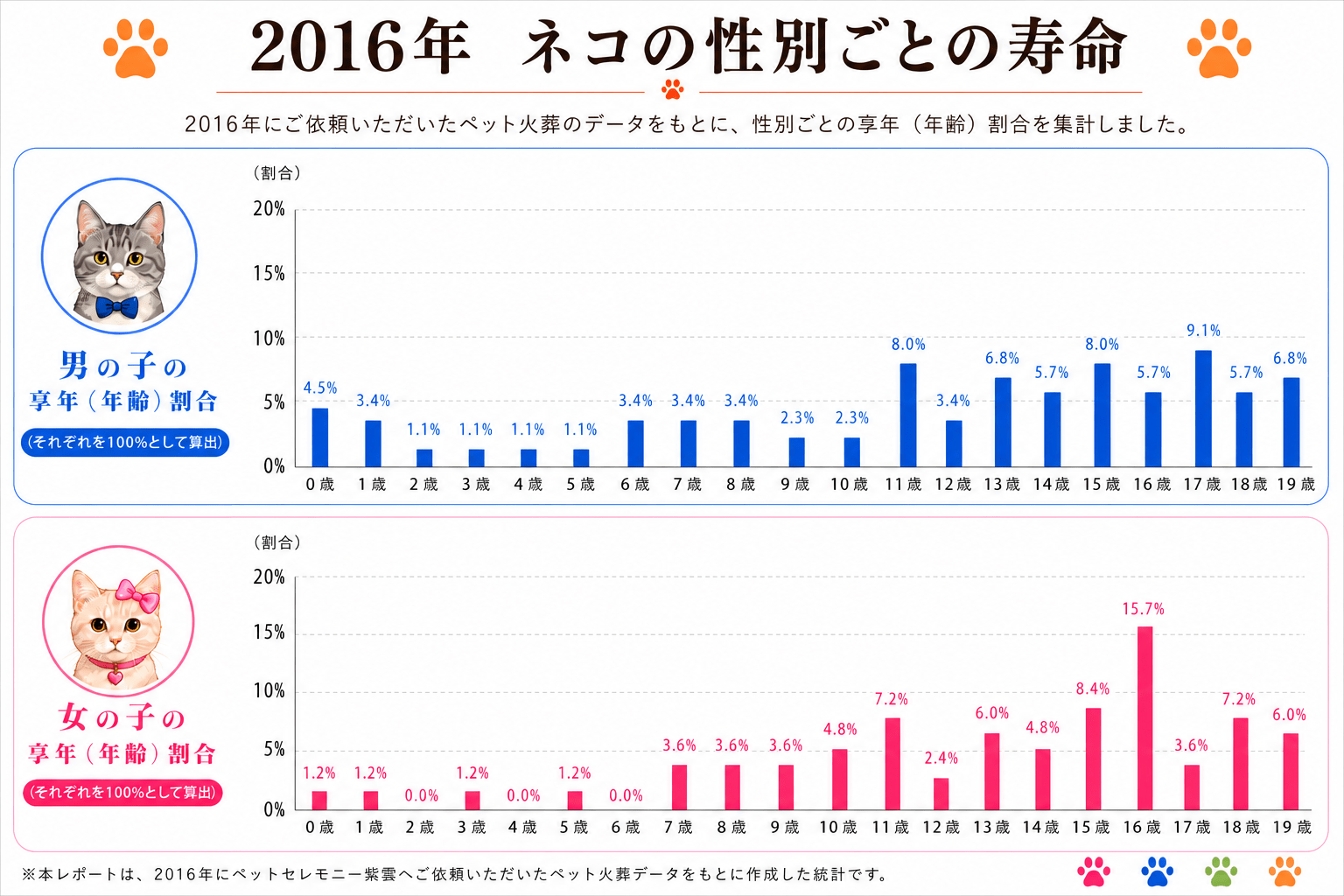 2016年 猫の性別ごとの寿命割合グラフ