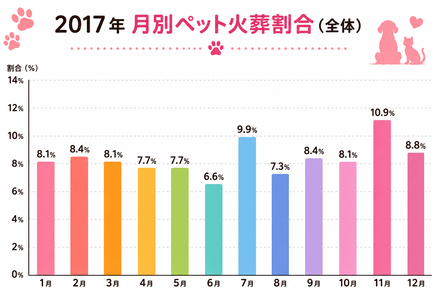2017年ペット火葬統計調査｜月別ペット火葬割合（全体）の棒グラフ
