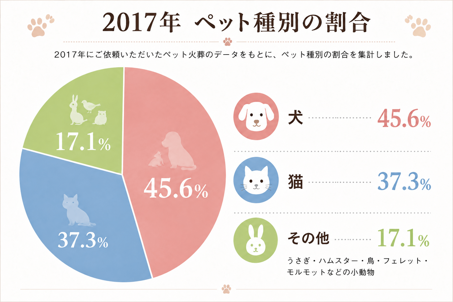 2017年のペット火葬統計における犬・猫・小動物の割合