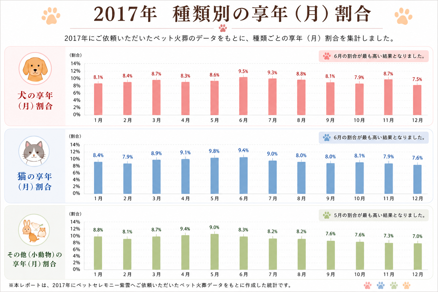 2017年ペット火葬統計調査｜犬・猫・小動物の月別享年割合グラフ
