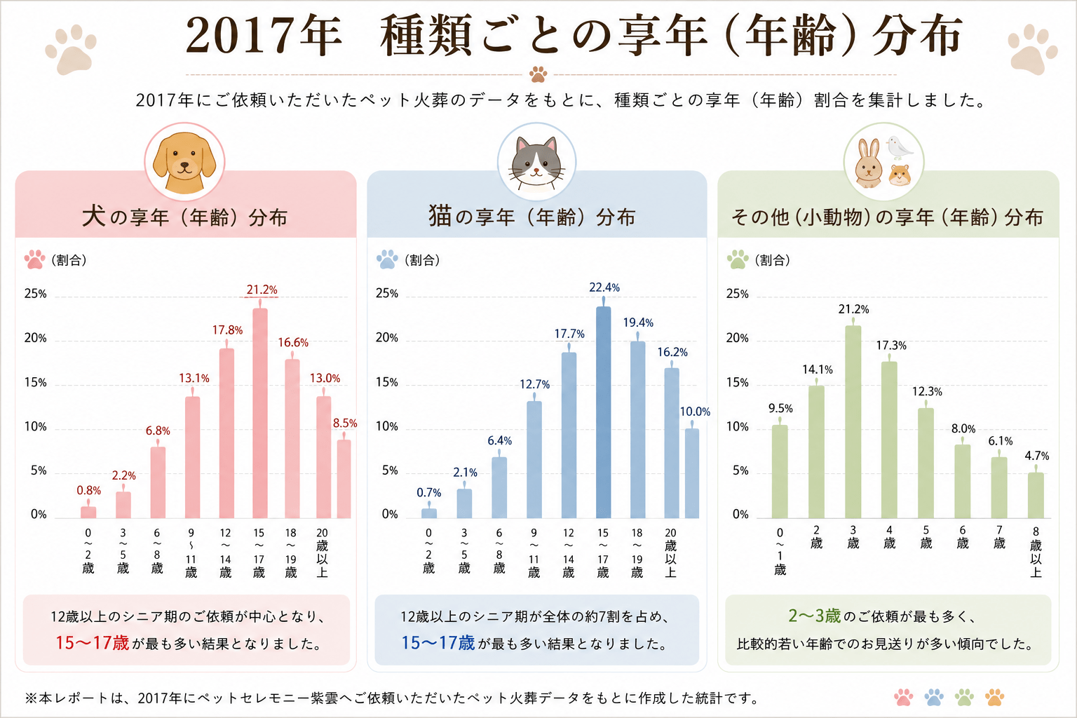 2017年ペット火葬統計調査｜犬・猫・小動物の年齢別享年分布グラフ