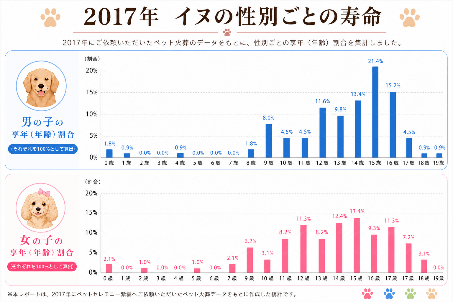 2017年 犬の性別ごとの寿命割合グラフ