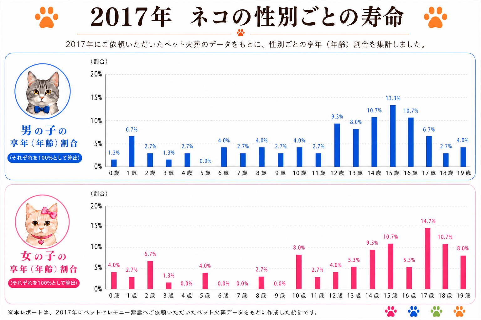 2017年 猫の性別ごとの寿命割合グラフ
