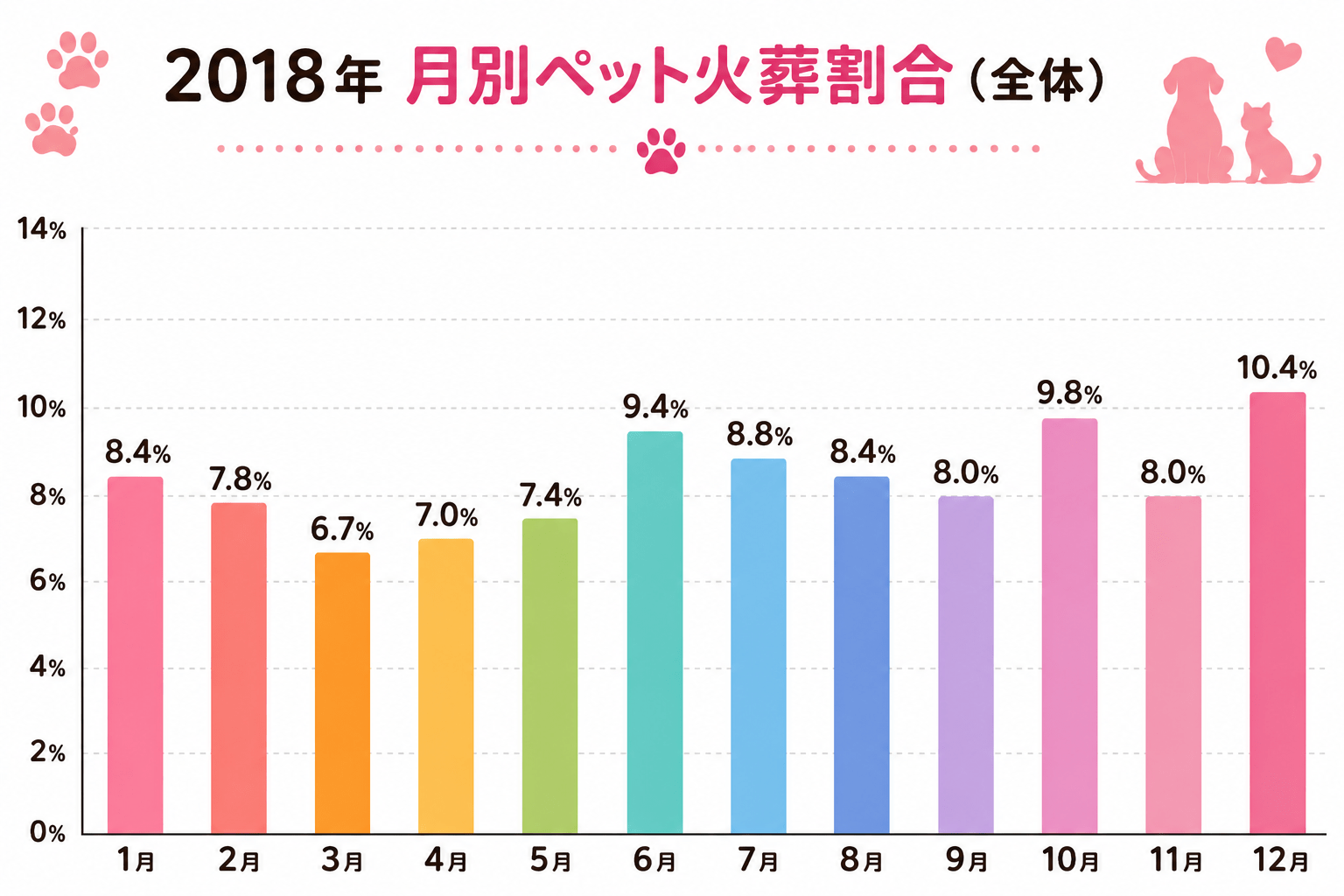 2018年ペット火葬統計調査｜月別ペット火葬割合（全体）の棒グラフ