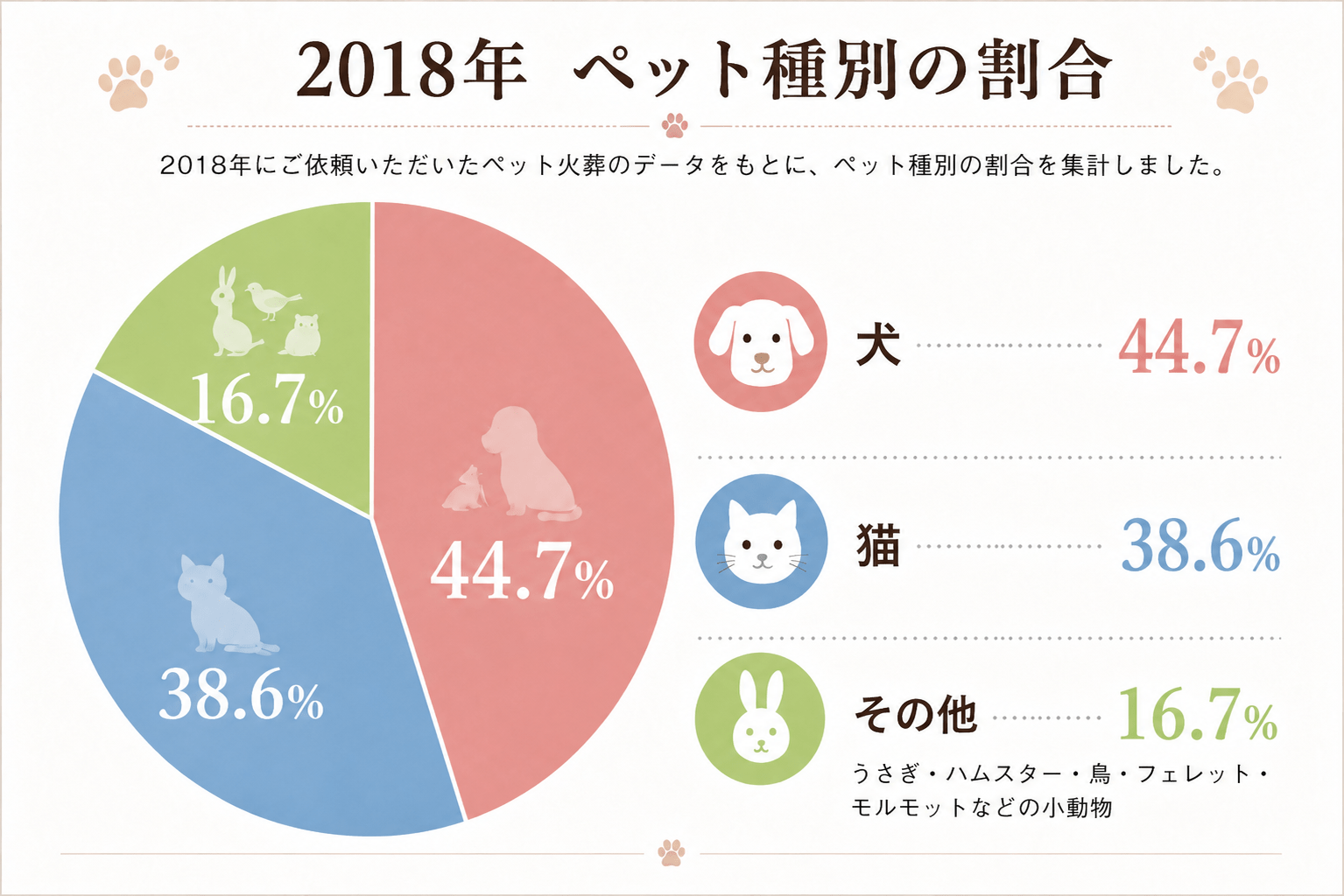2018年のペット火葬統計における犬・猫・小動物の割合