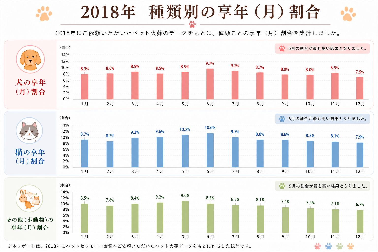 2018年ペット火葬統計調査｜犬・猫・小動物の月別享年割合グラフ