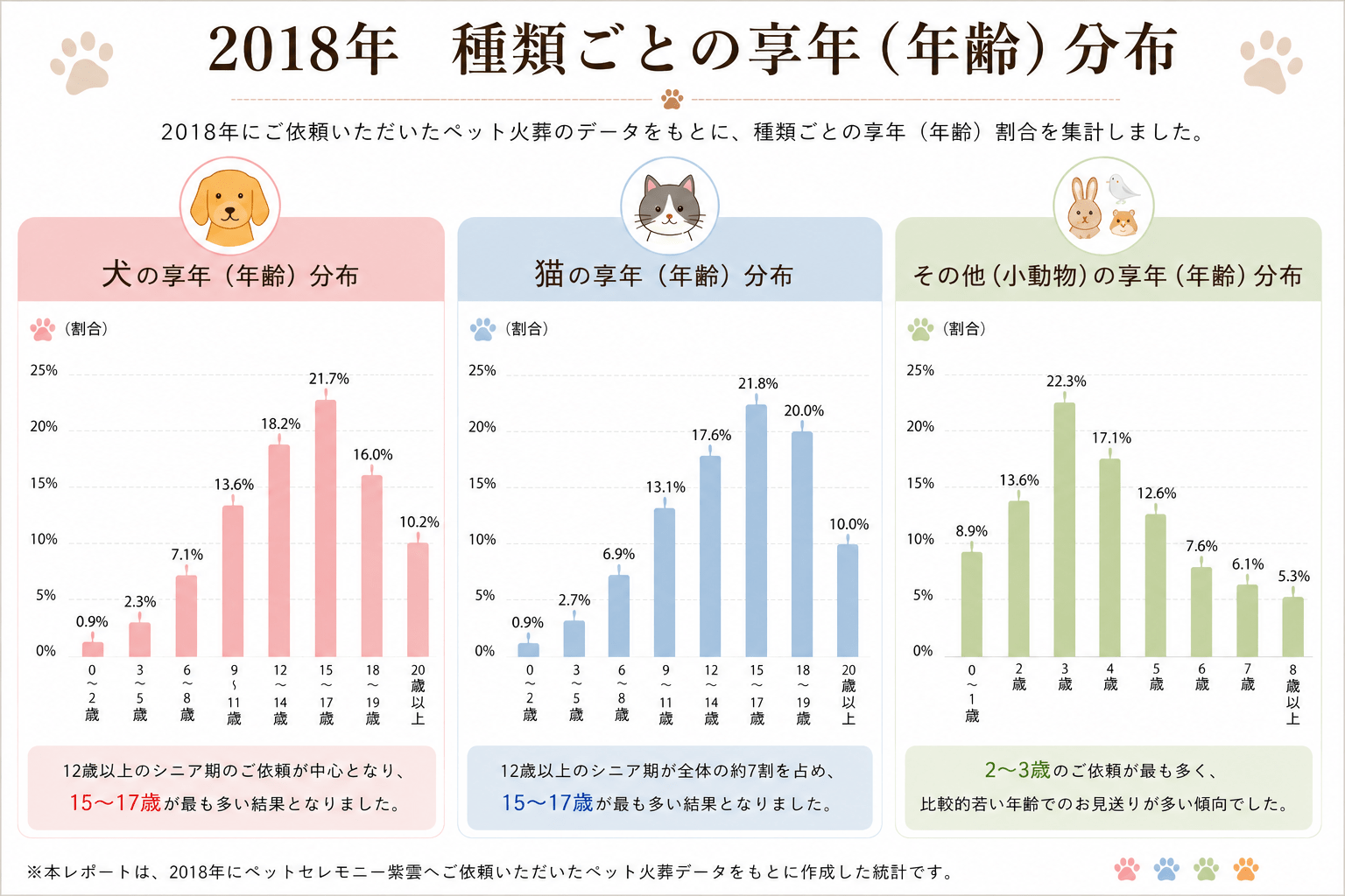 2018年ペット火葬統計調査｜犬・猫・小動物の年齢別享年分布グラフ