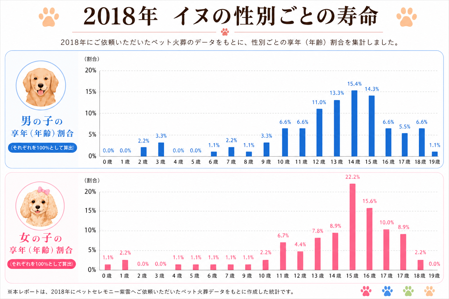 2018年 犬の性別ごとの寿命割合グラフ
