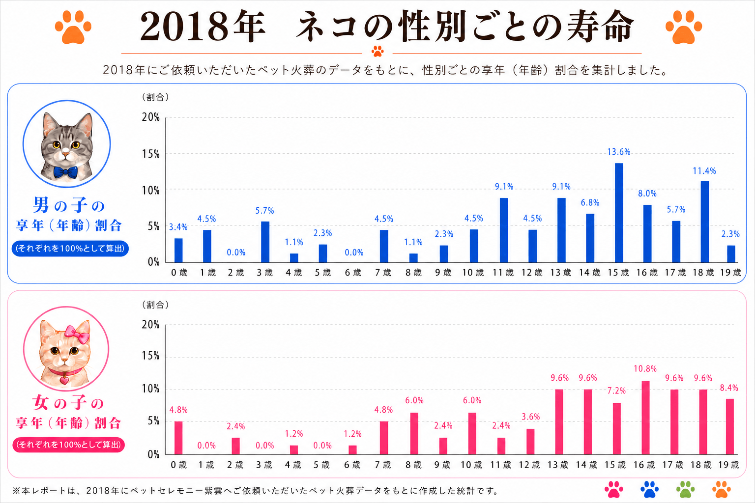 2018年 猫の性別ごとの寿命割合グラフ