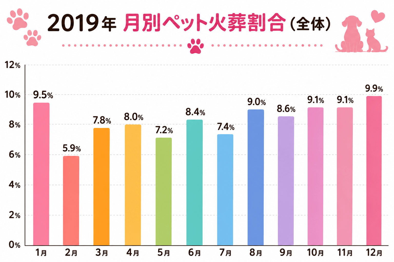2019年ペット火葬統計調査｜月別ペット火葬割合（全体）の棒グラフ