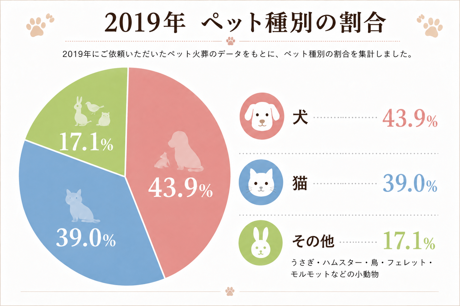 2019年のペット火葬統計における犬・猫・小動物の割合