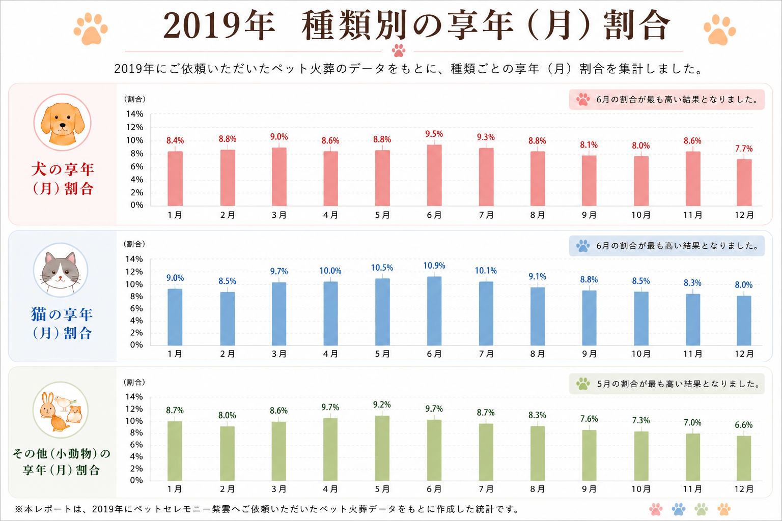 2019年ペット火葬統計調査｜犬・猫・小動物の月別享年割合グラフ