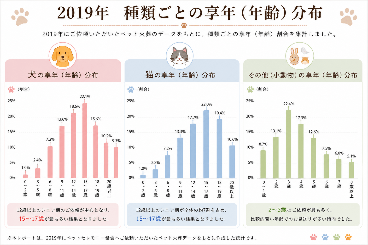 2019年ペット火葬統計調査｜犬・猫・小動物の年齢別享年分布グラフ