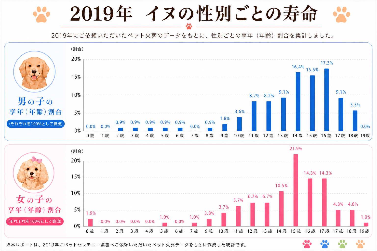 2019年 犬の性別ごとの寿命割合グラフ