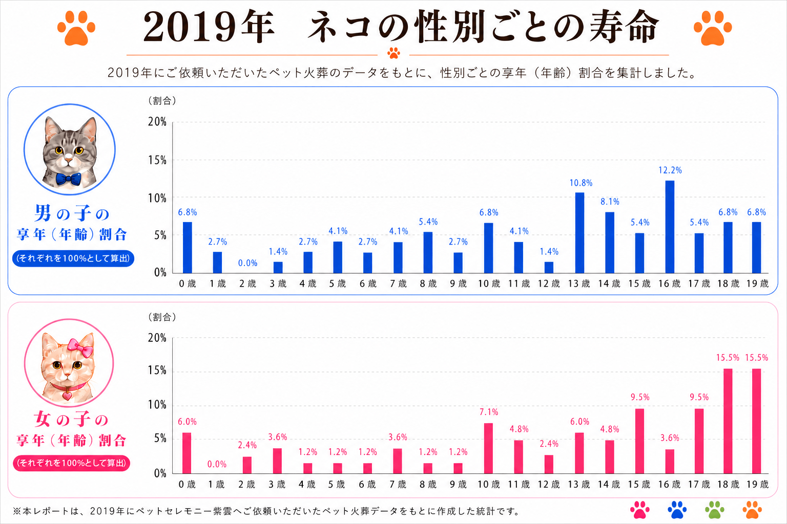 2019年 猫の性別ごとの寿命割合グラフ