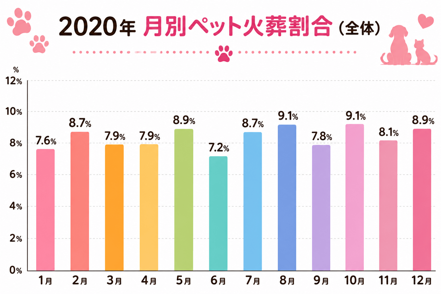 2020年ペット火葬統計調査｜月別ペット火葬割合（全体）の棒グラフ