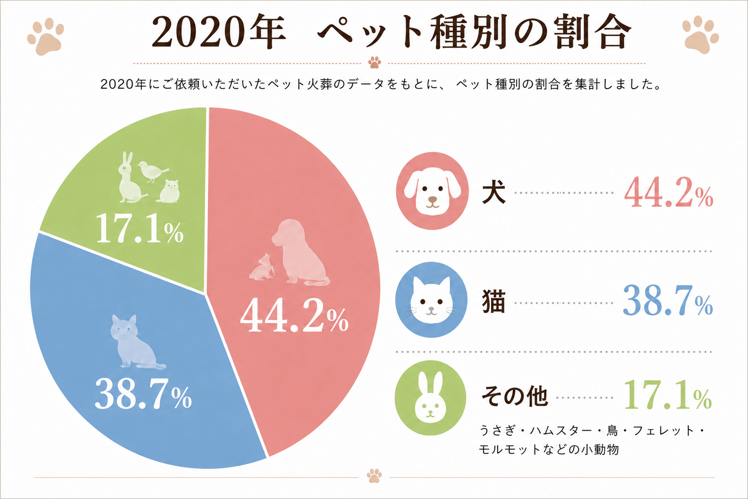 2020年のペット火葬統計における犬・猫・小動物の割合