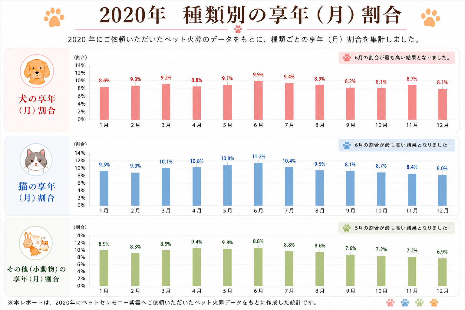 2020年ペット火葬統計調査｜犬・猫・小動物の月別享年割合グラフ