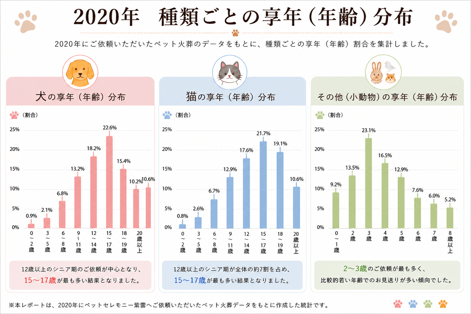 2020年ペット火葬統計調査｜犬・猫・小動物の年齢別享年分布グラフ