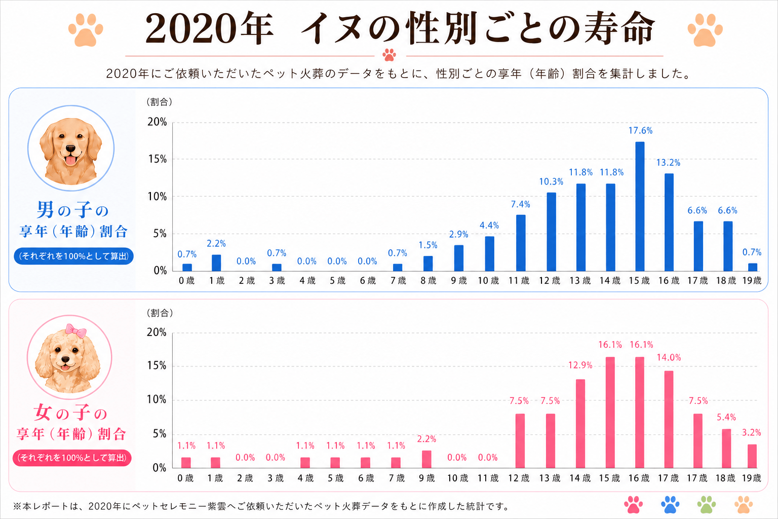 2020年 犬の性別ごとの寿命割合グラフ