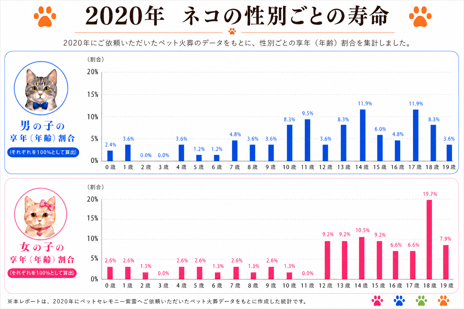 2020年 猫の性別ごとの寿命割合グラフ