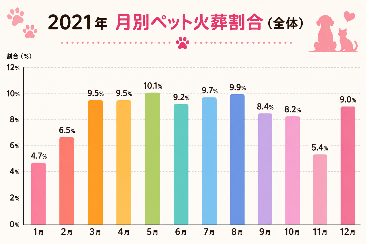 2021年ペット火葬統計調査｜月別ペット火葬割合（全体）の棒グラフ