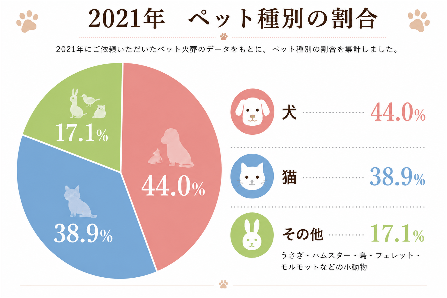 2021年のペット火葬統計における犬・猫・小動物の割合