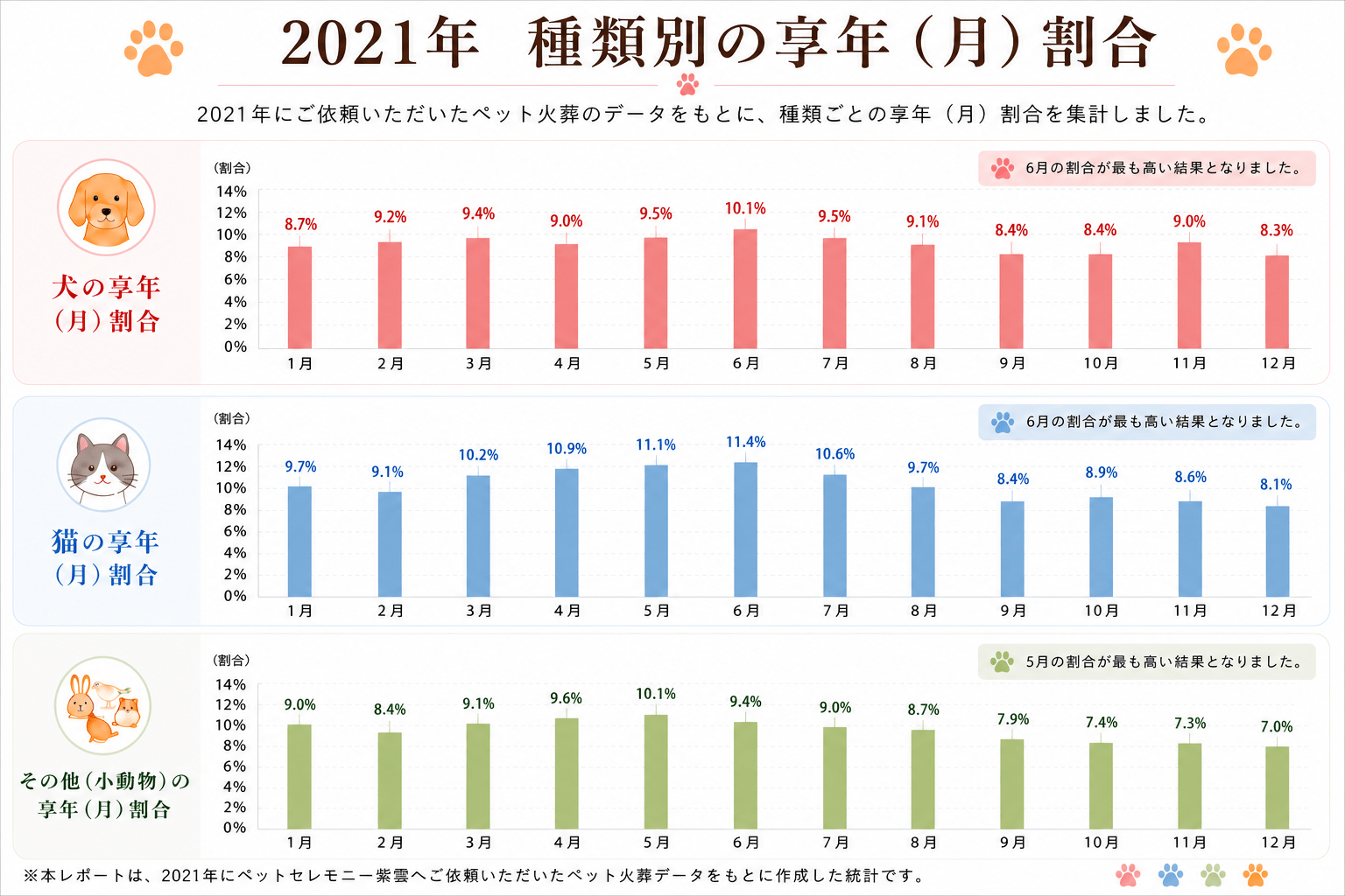 2021年ペット火葬統計調査｜犬・猫・小動物の月別享年割合グラフ