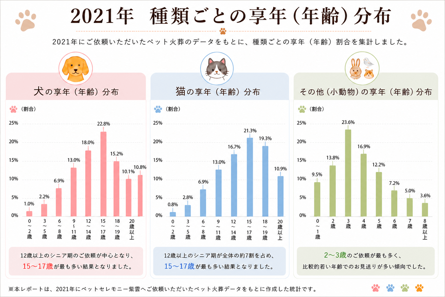2021年ペット火葬統計調査｜犬・猫・小動物の年齢別享年分布グラフ