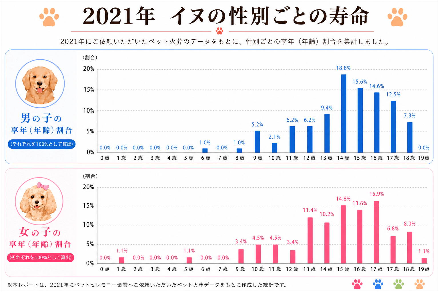 2021年 犬の性別ごとの寿命割合グラフ