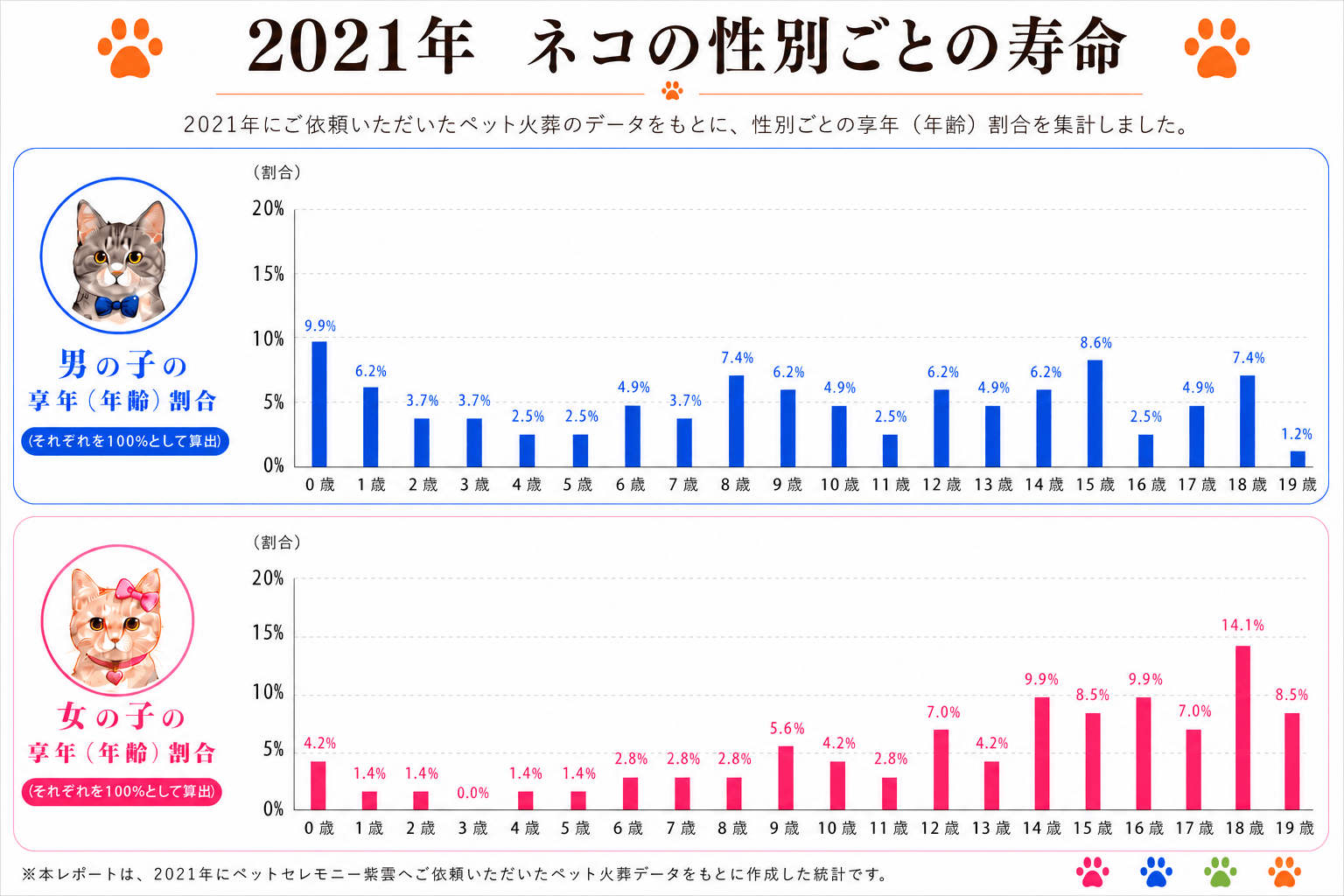 2021年 猫の性別ごとの寿命割合グラフ