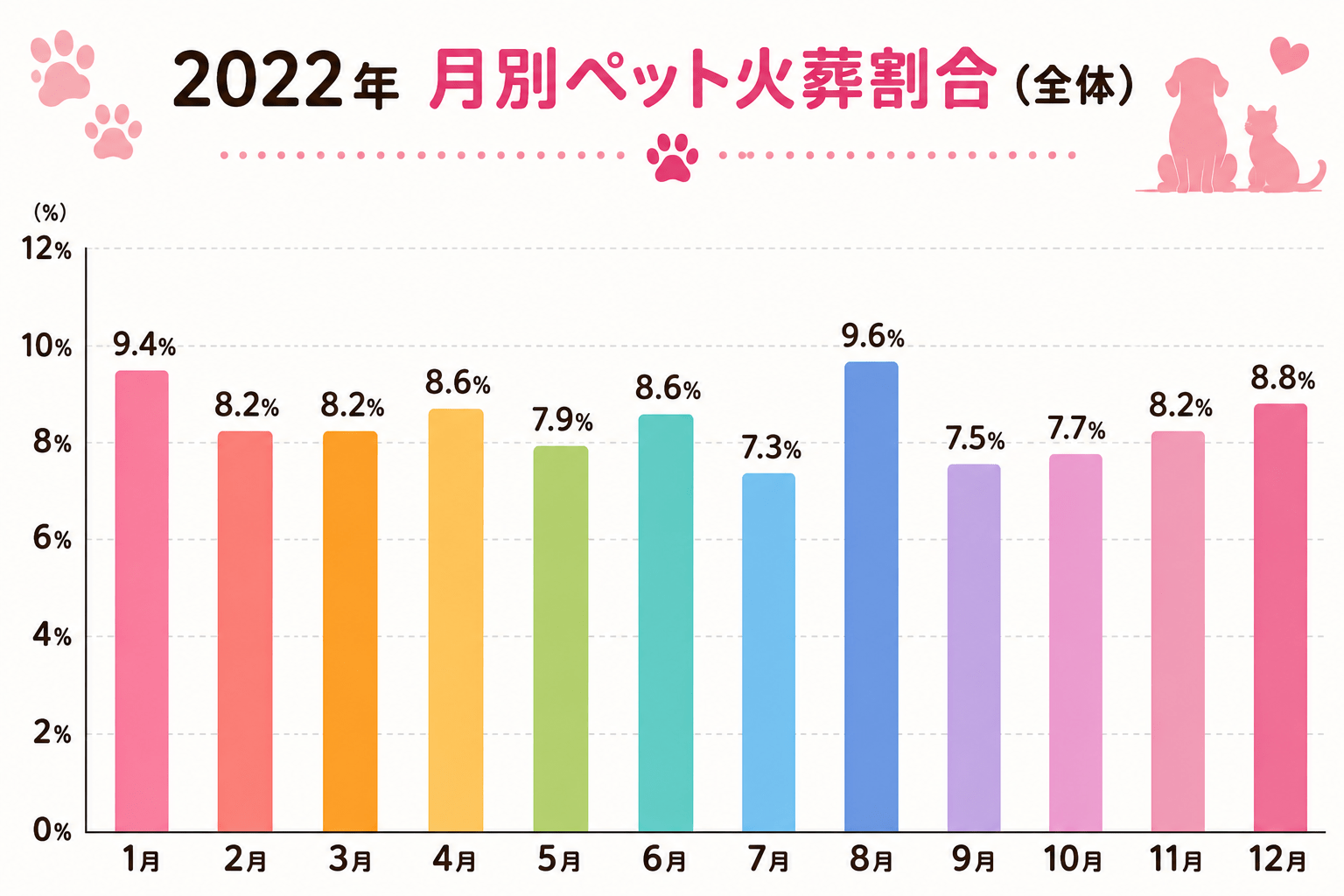 2022年ペット火葬統計調査｜月別ペット火葬割合（全体）の棒グラフ