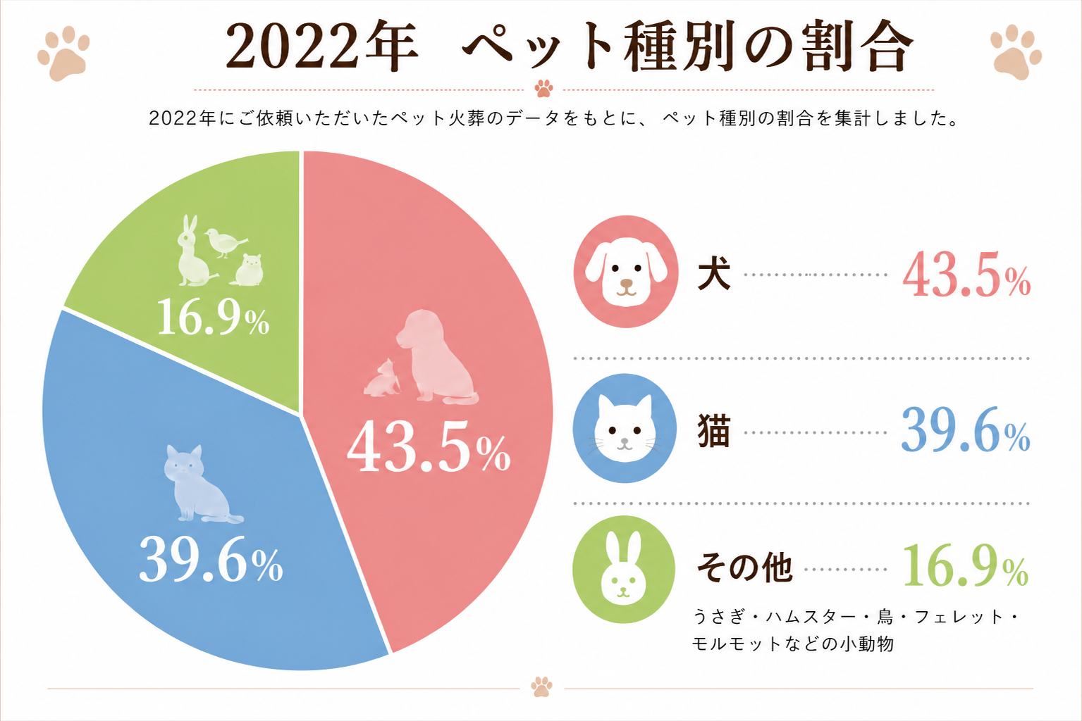 2022年のペット火葬統計における犬・猫・小動物の割合