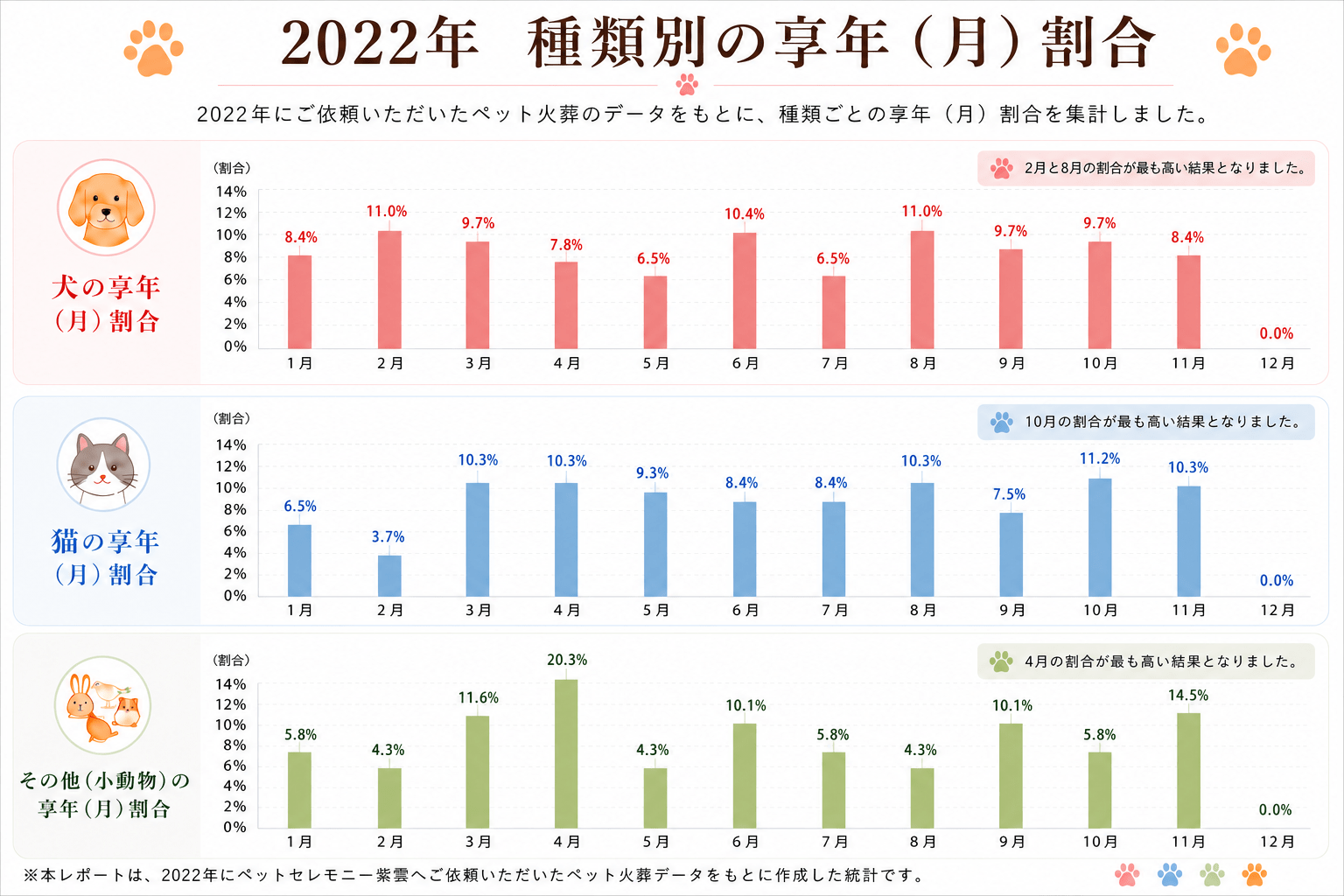 2022年ペット火葬統計調査｜犬・猫・小動物の月別享年割合グラフ