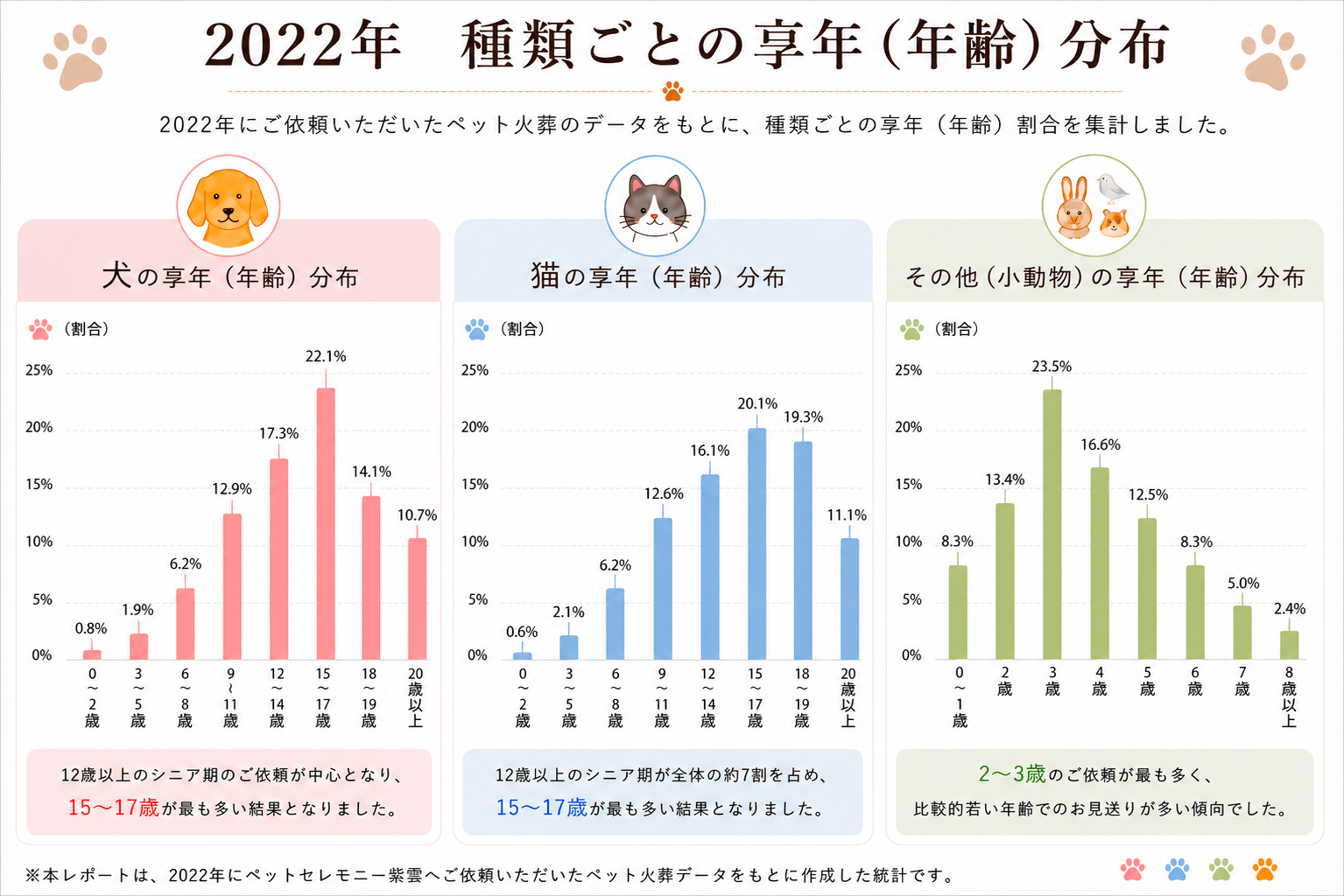 2022年ペット火葬統計調査｜犬・猫・小動物の年齢別享年分布グラフ