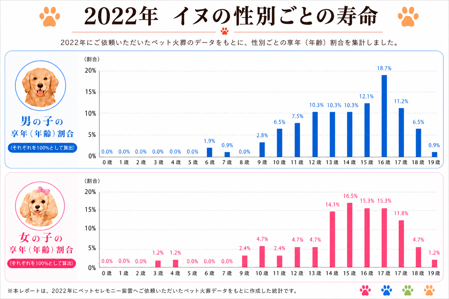 2022年 犬の性別ごとの寿命割合グラフ