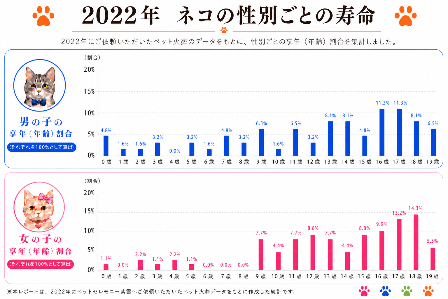 2022年 猫の性別ごとの寿命割合グラフ