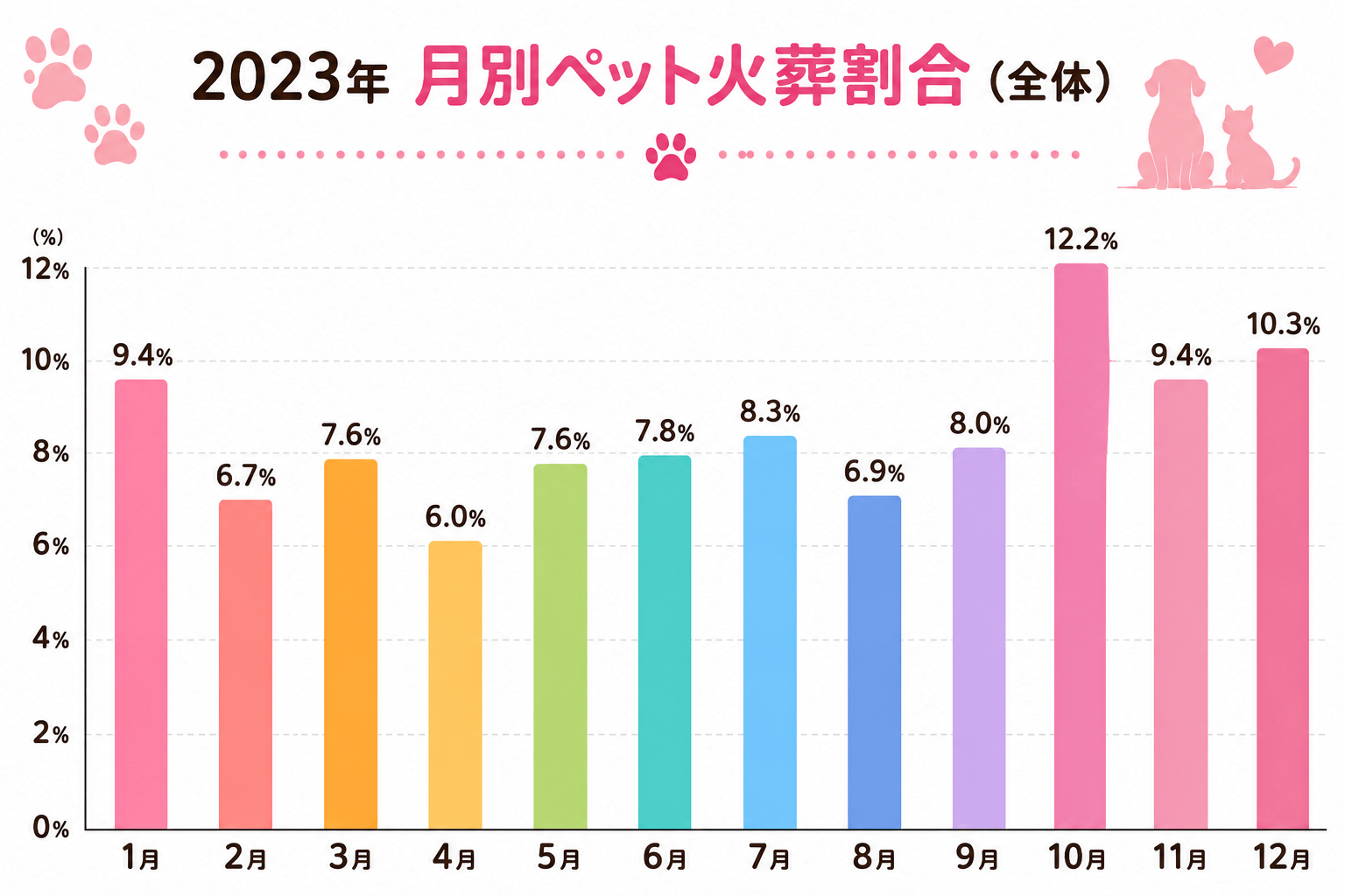 2023年ペット火葬統計調査｜月別ペット火葬割合（全体）の棒グラフ