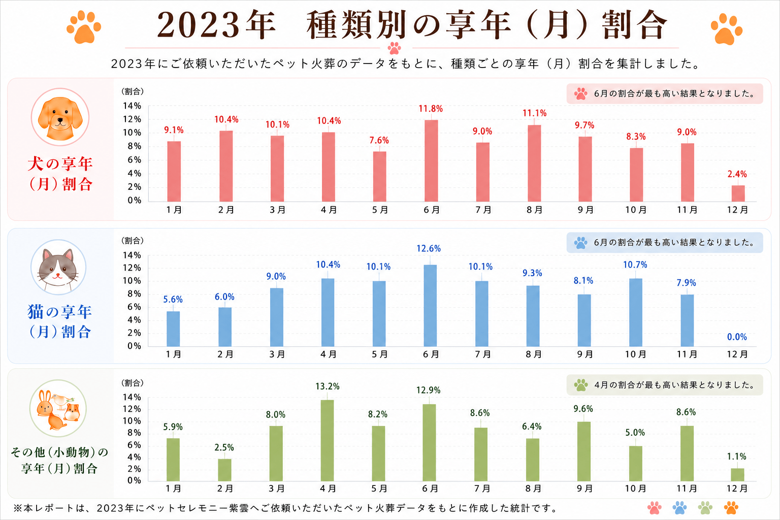 2023年ペット火葬統計調査｜犬・猫・小動物の月別享年割合グラフ