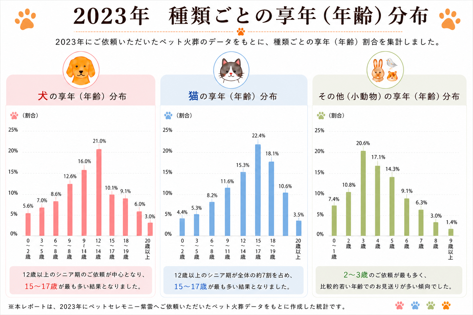 2023年ペット火葬統計調査｜犬・猫・小動物の年齢別享年分布グラフ