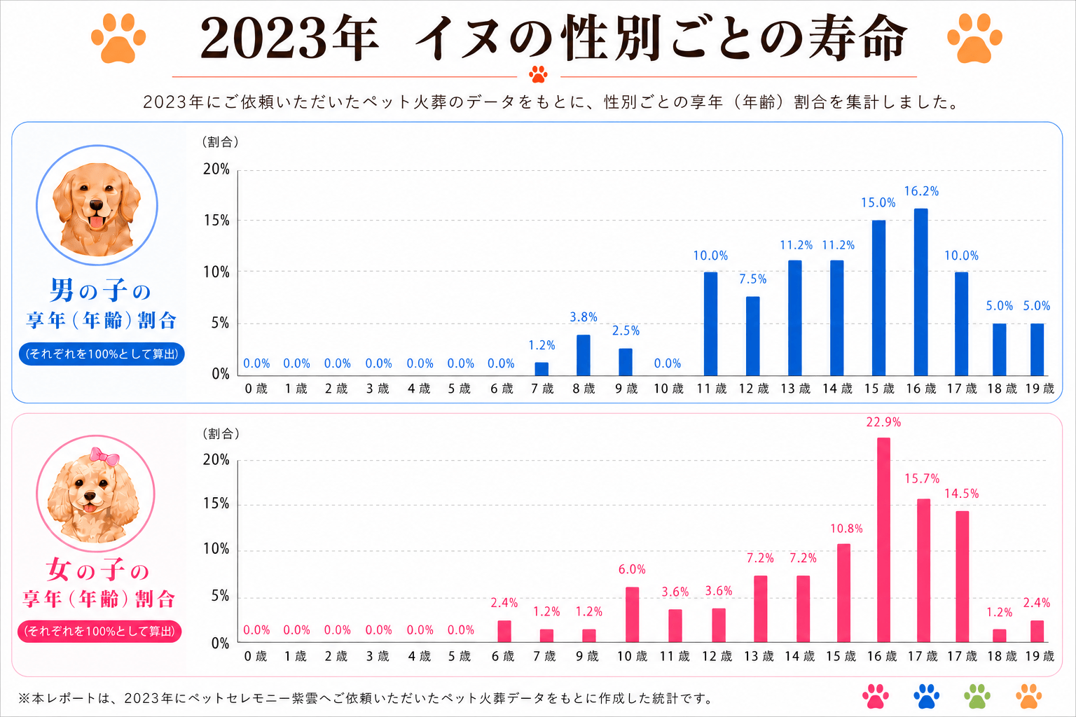 2023年 犬の性別ごとの寿命割合グラフ