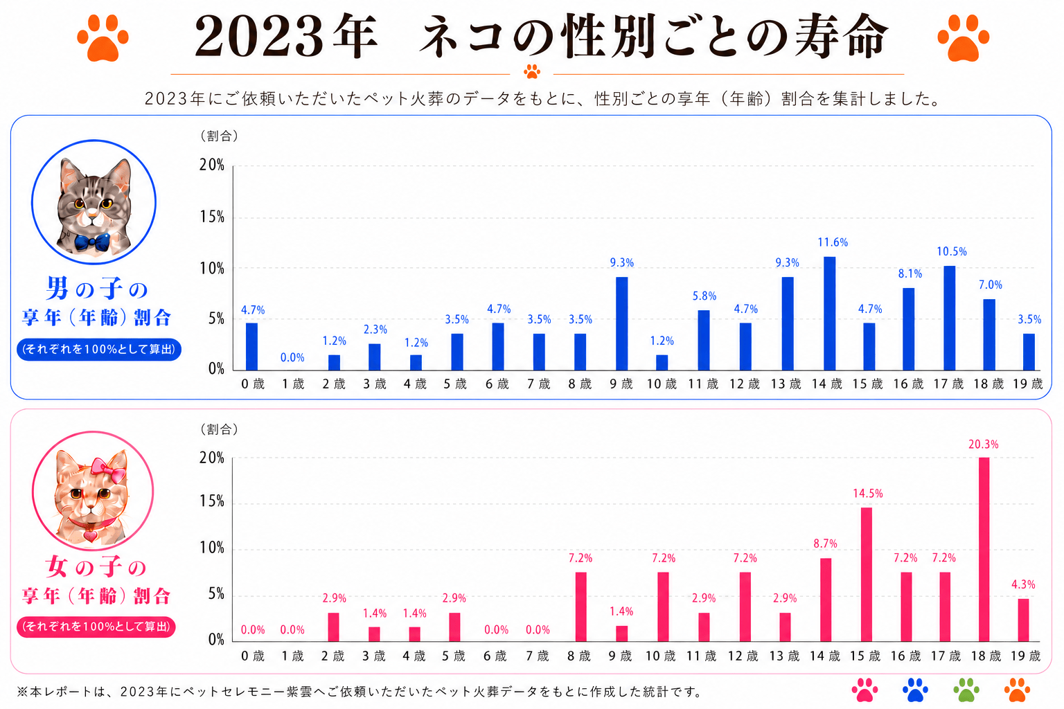 2023年 猫の性別ごとの寿命割合グラフ