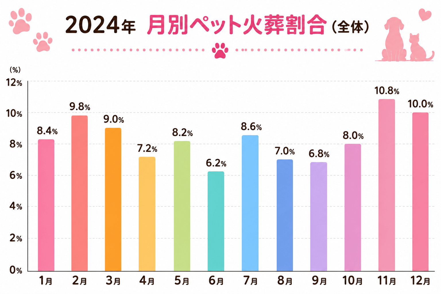 2024年ペット火葬統計調査｜月別ペット火葬割合（全体）の棒グラフ