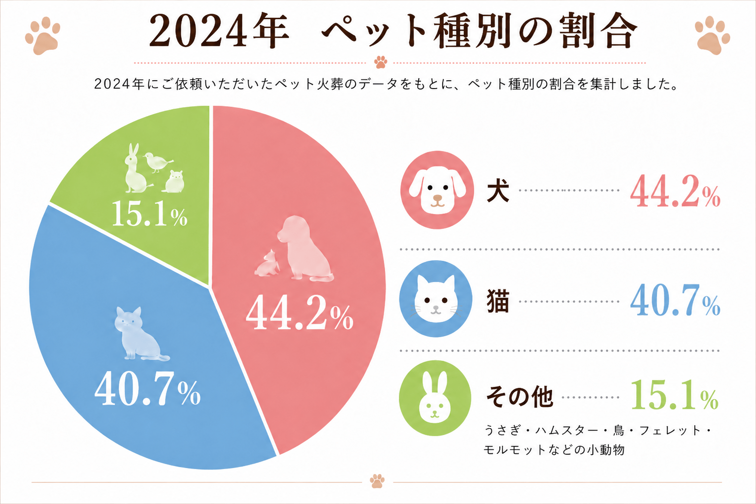 2024年のペット火葬統計における犬・猫・小動物の割合