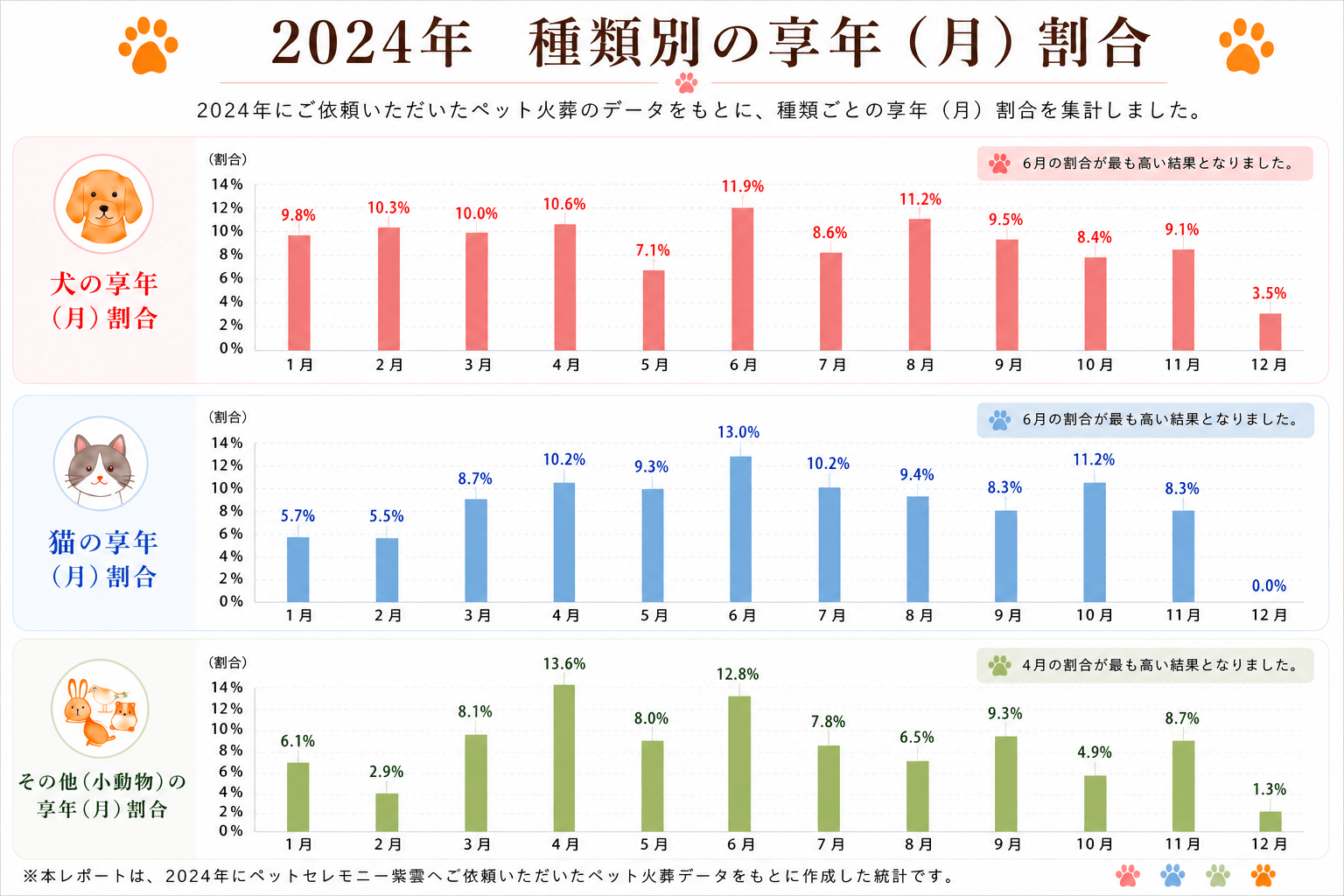 2024年ペット火葬統計調査｜犬・猫・小動物の月別享年割合グラフ