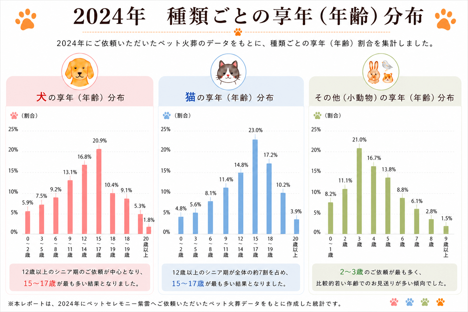 2024年ペット火葬統計調査｜犬・猫・小動物の年齢別享年分布グラフ