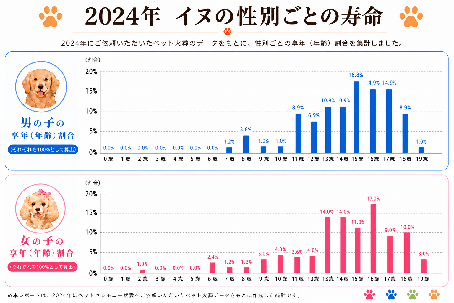 2024年 犬の性別ごとの寿命割合グラフ