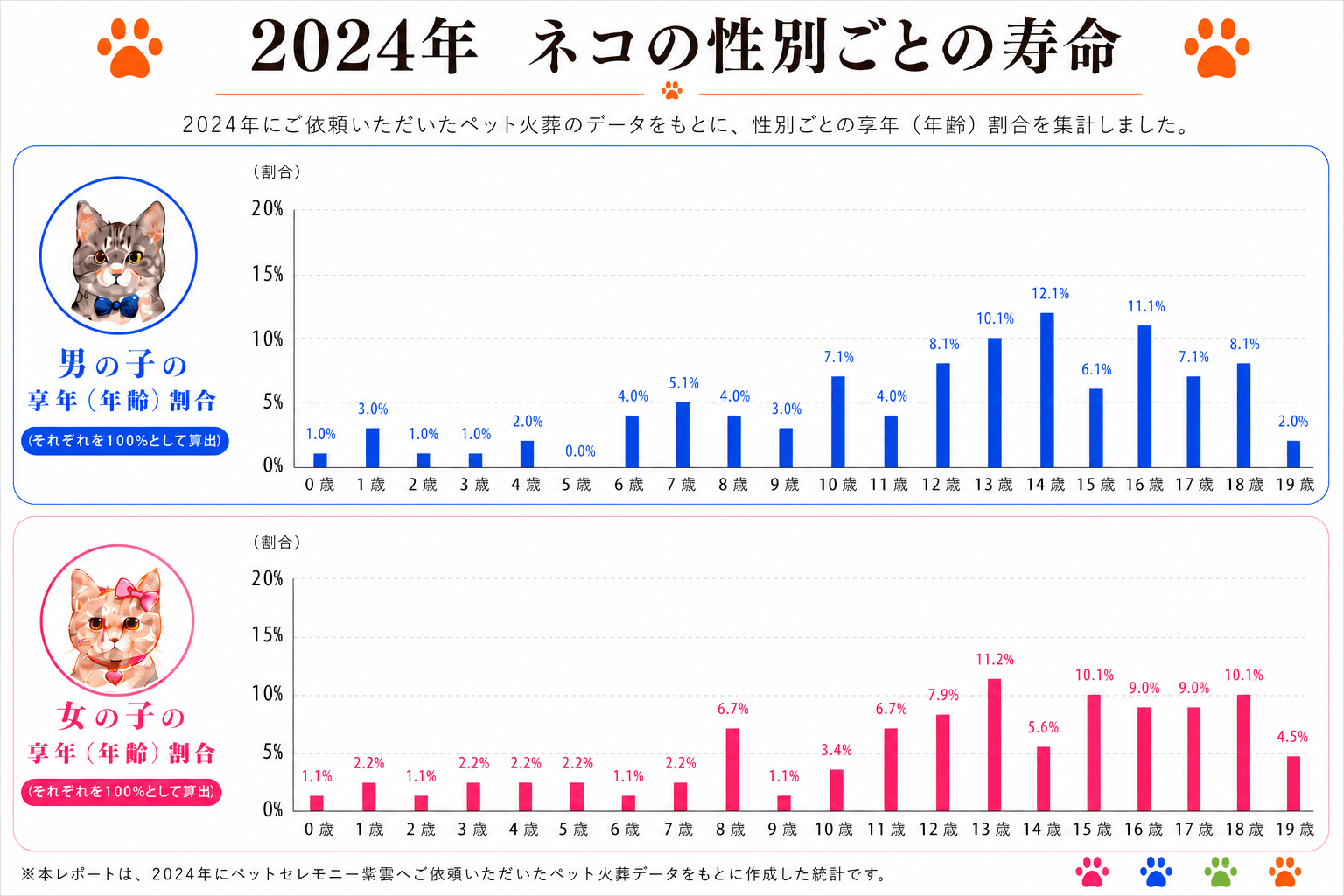 2024年 猫の性別ごとの寿命割合グラフ